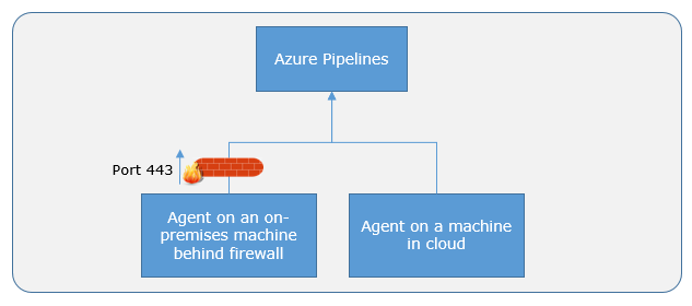 Topologias de agente nos Serviços de DevOps do Azure.