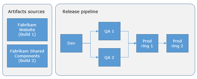 Uma captura de tela mostrando as etapas de implantação de um pipeline de versão.