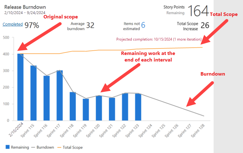 Captura de tela anotada com rótulos sobre elementos do widget burndown ou burnup.