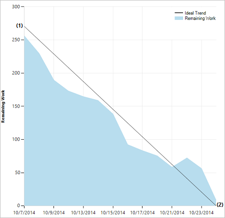 Captura de tela de um gráfico de burndown de sprint saudável.