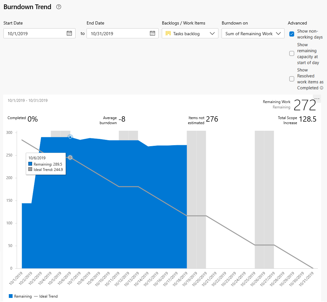 Captura de tela do gráfico de burndown do Sprint.