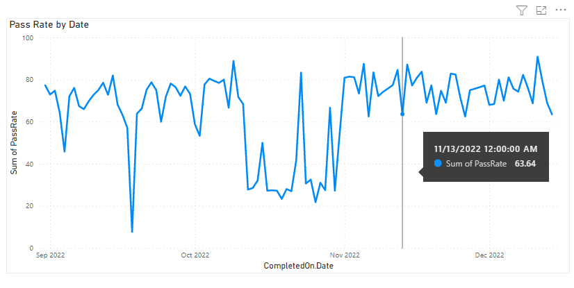 Captura de tela do relatório de tendência de taxa de aprovação de pipelines do Power BI Runs.