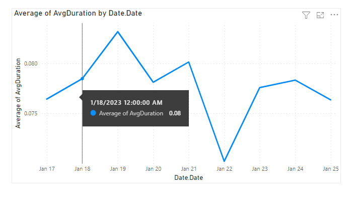 Captura de tela do relatório do gráfico Linha de tendência de duração do teste.