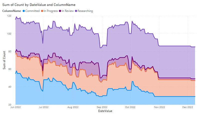 Captura de ecrã do relatório de gráfico de área empilhada de Fluxo Cumulativo do Power BI, colunas ordenadas por ordem alfabética.