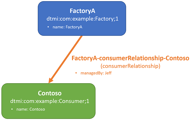 Diagrama a mostrar o gráfico de exemplo descrito acima.