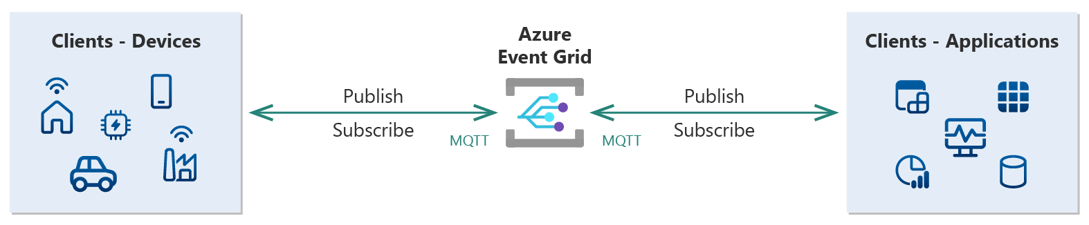 Diagrama de alto nível da Grade de Eventos que mostra a comunicação MQTT bidirecional com clientes editores e assinantes.