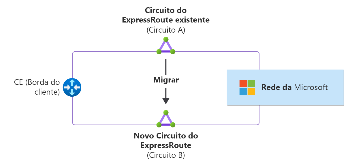 Diagrama mostrando uma migração de circuito de Rota Expressa do Circuito A para o Circuito B.