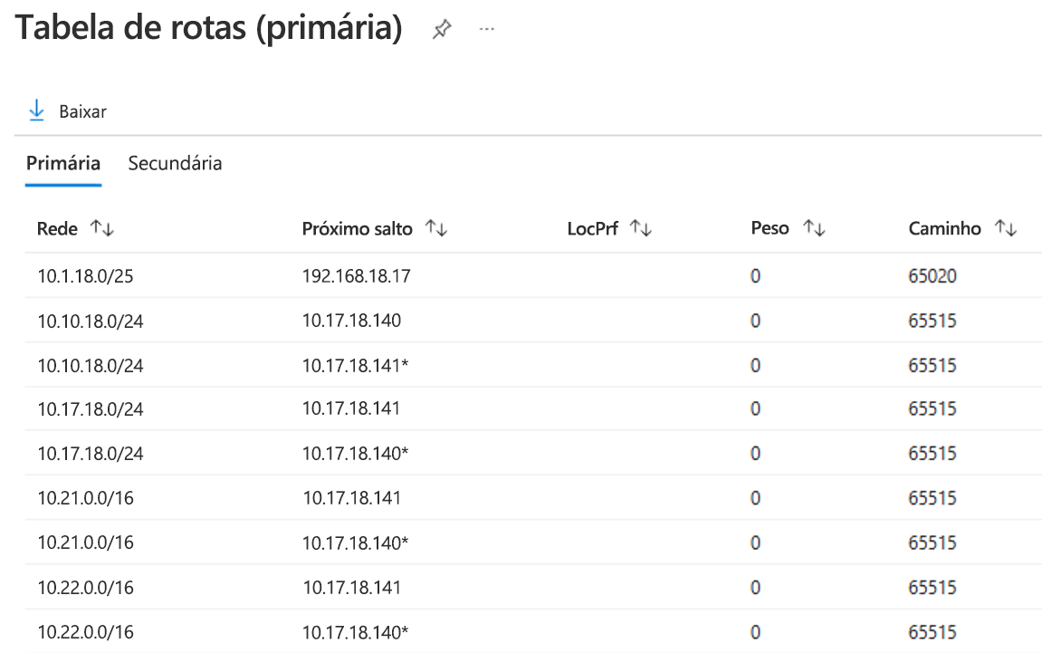 Captura de tela da tabela de rotas para o link principal do circuito ExpressRoute.