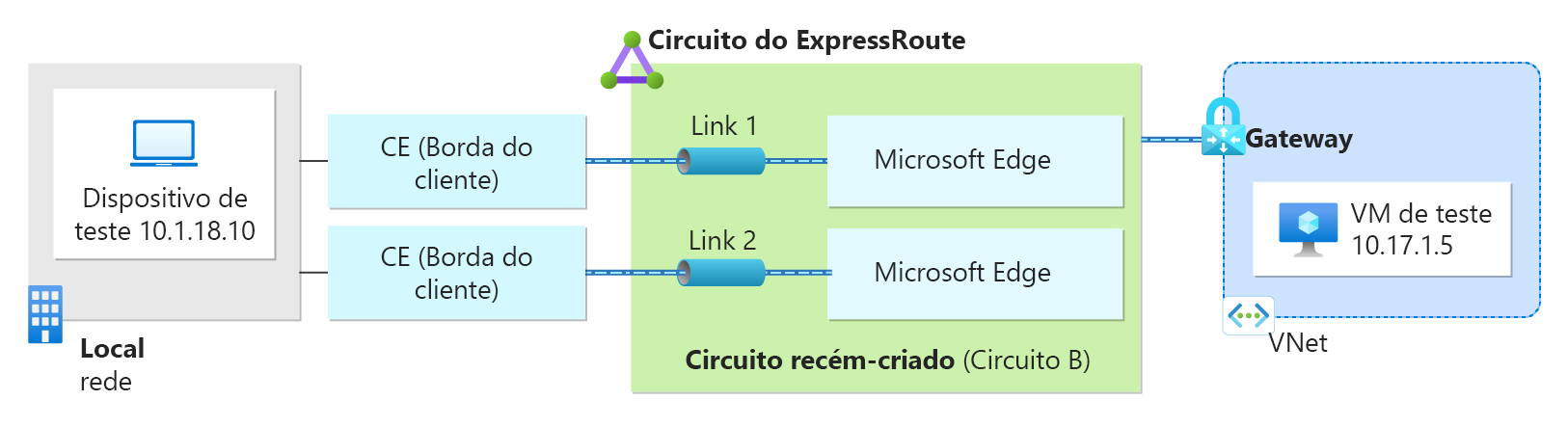 Diagrama mostrando uma VM no Azure se comunicando com um dispositivo de teste local por meio da conexão ExpressRoute.