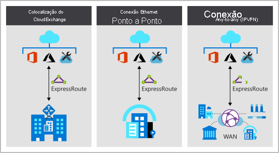 Diagrama dos modelos de conectividade do ExpressRoute