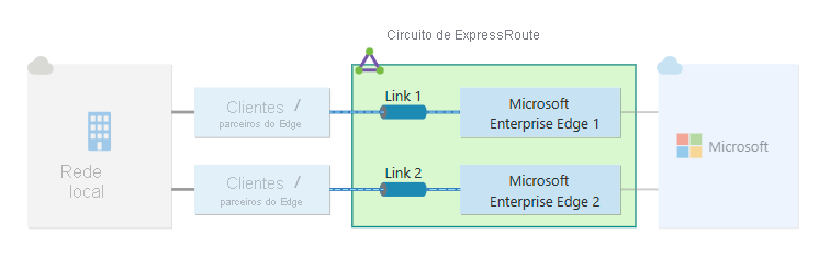 Diagrama de resiliência padrão para uma conexão de Rota Expressa.