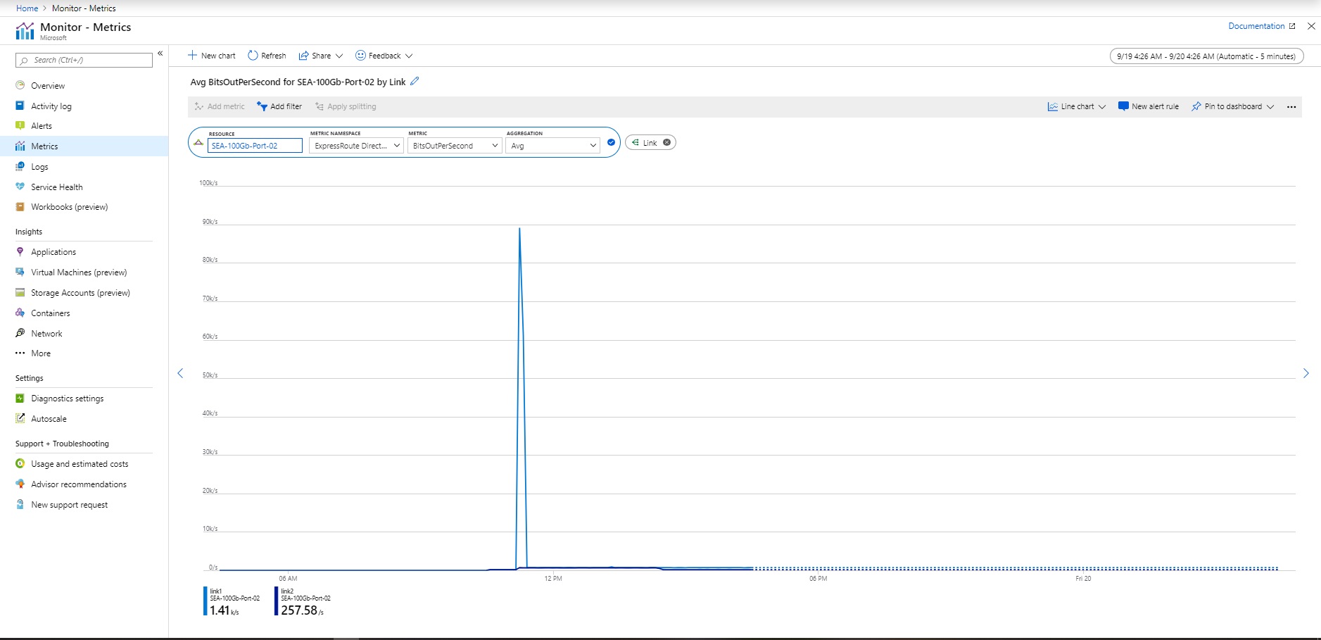 A captura de tela mostra os bits do ER Direct por segundo no portal do Azure.