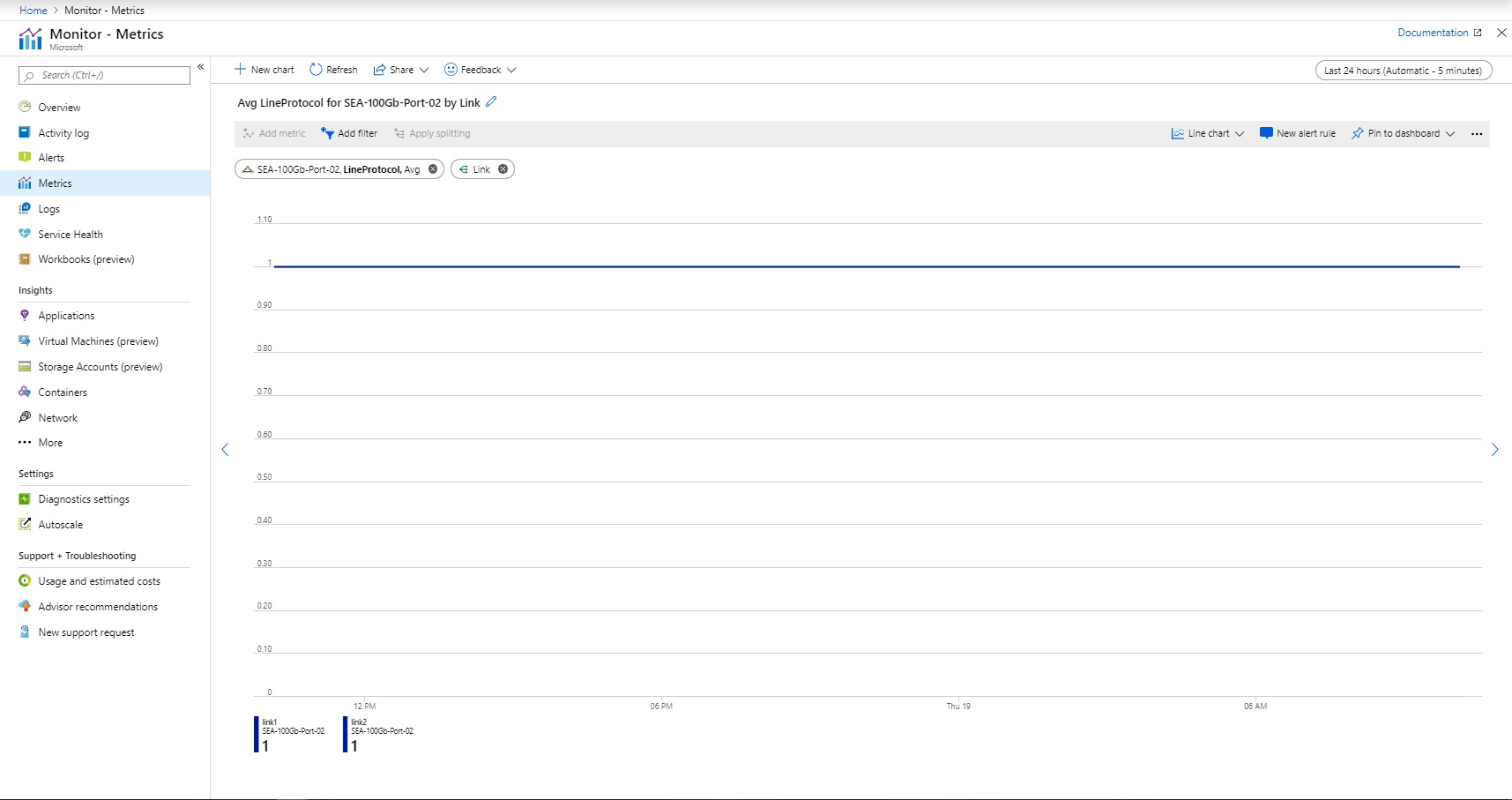 A captura de tela mostra o protocolo de linha direta do ER no portal do Azure.