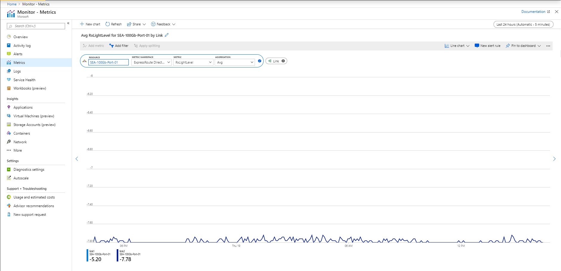 A captura de tela mostra o Nível de Luz Rx da linha direta do ER no portal do Azure.