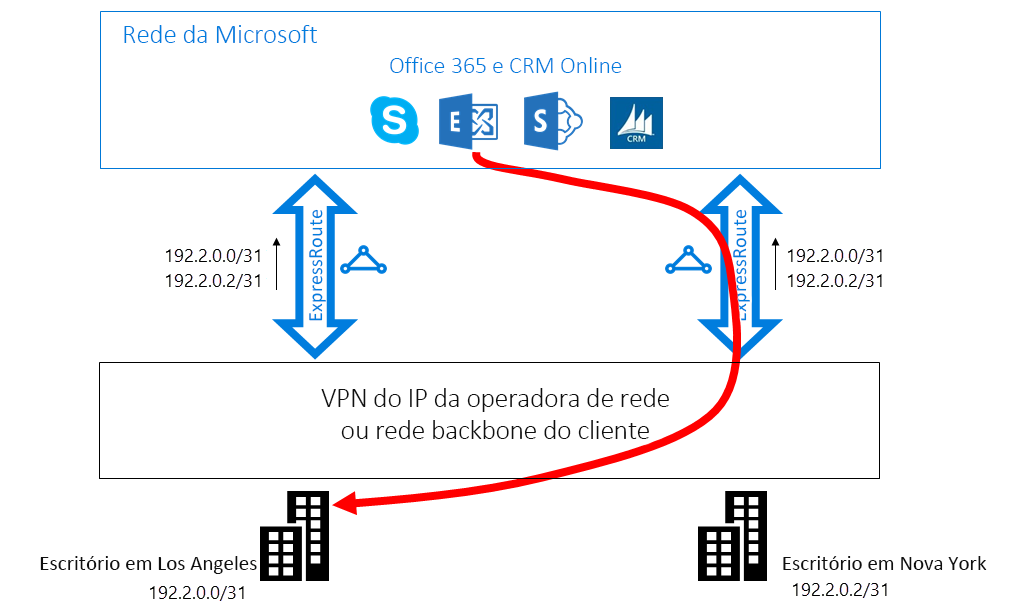 Caso 2 do ExpressRoute - encaminhamento inferior ao ideal da Microsoft para o cliente