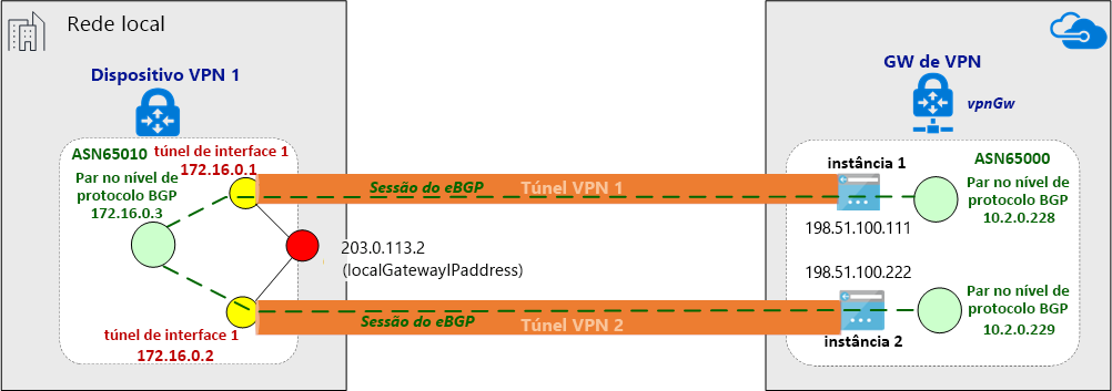 Diagrama de uma sessão eBGP estabelecida sobre o túnel IPsec.