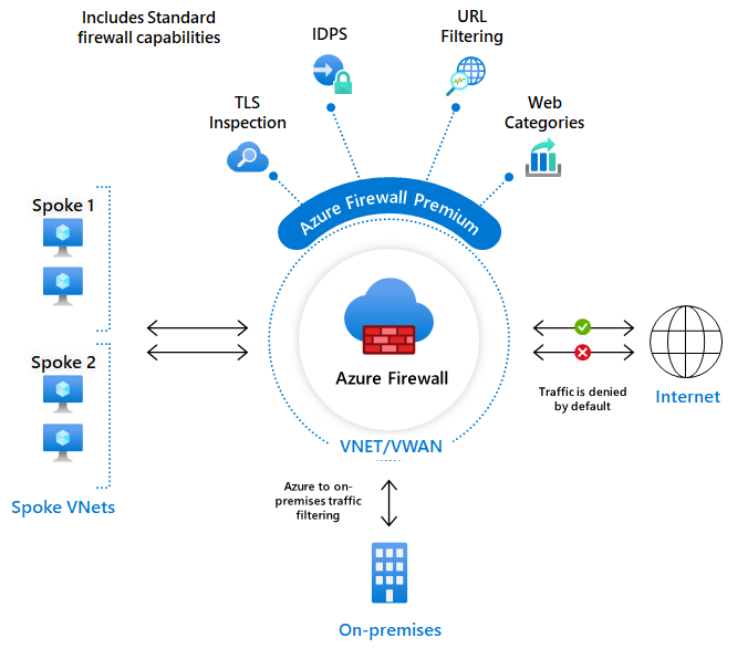 Visão geral do Firewall Premium