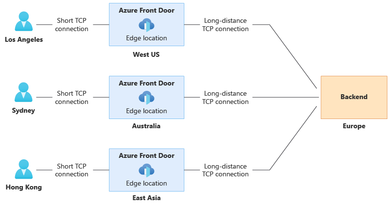 Diagrama ilustrando como o Front Door usa uma conexão TCP curta para o ponto de presença da Front Door mais próximo do usuário e uma conexão TCP mais longa para o back-end.