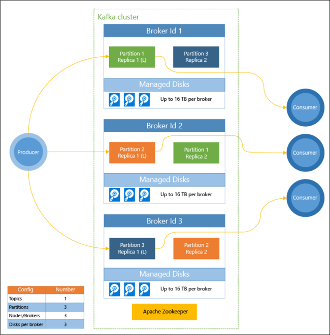 Diagrama de configuração do cluster Kafka.