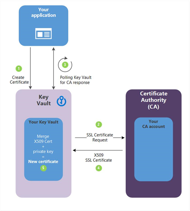 Criar um certificado com uma autoridade de certificação parceira do Key Vault