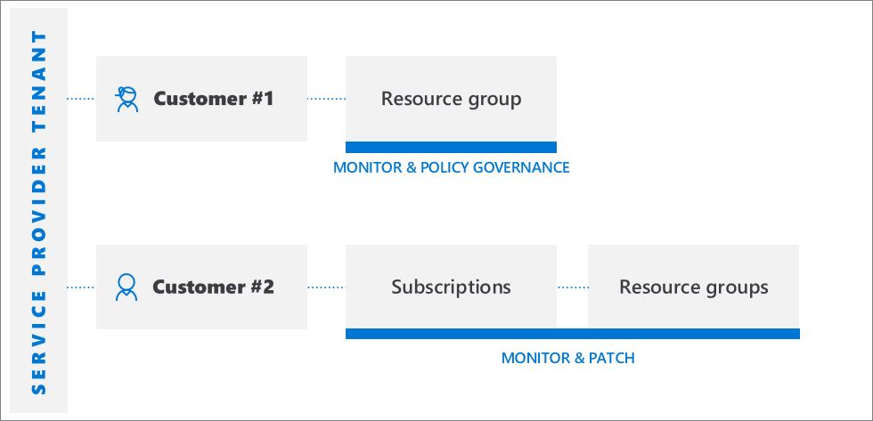 Diagrama mostrando recursos para dois clientes gerenciados por meio de um locatário de provedor de serviços.