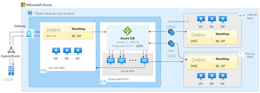 Diagrama de rede virtual hub-and-spoke, com NVAs implantados no modo HA.