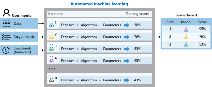 Aprendizagem automática automática