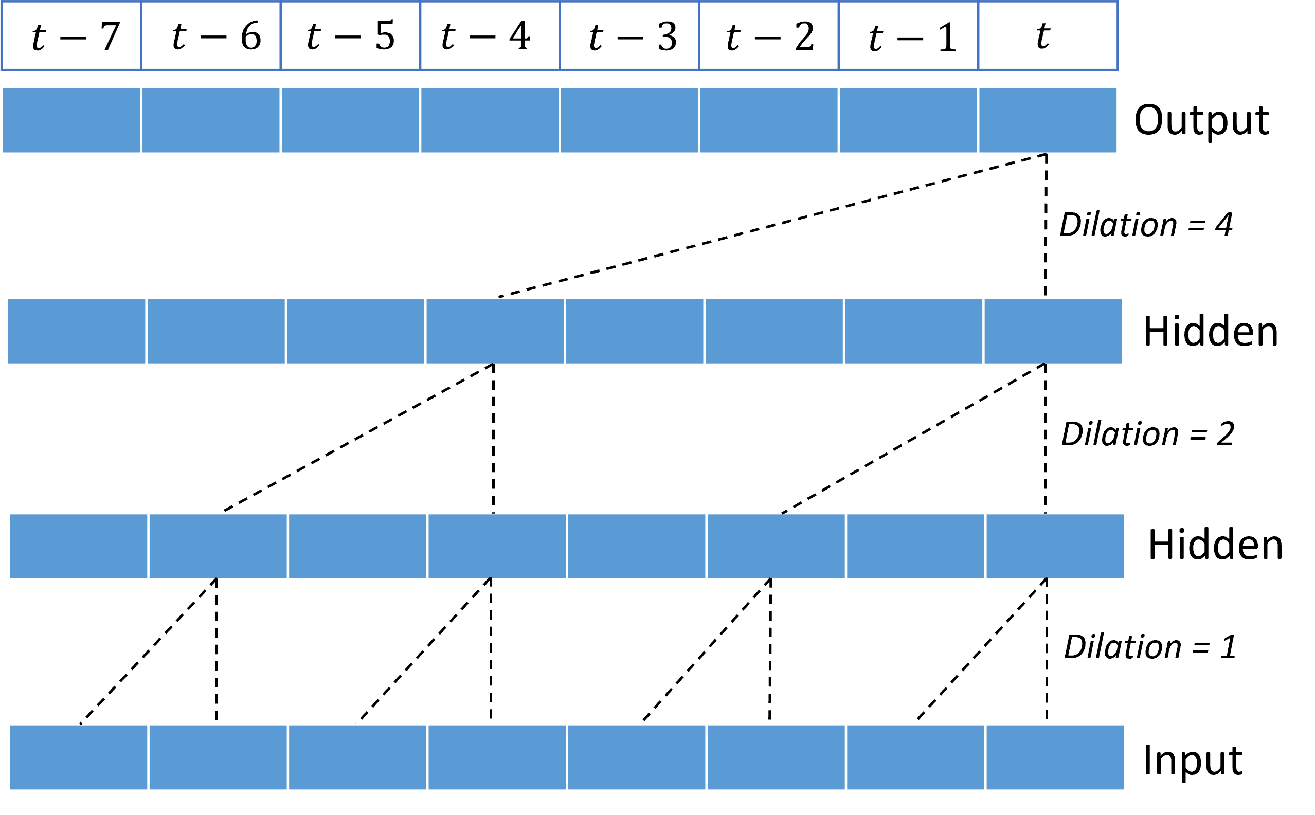 Diagrama mostrando camadas de convolução empilhadas e dilatadas.