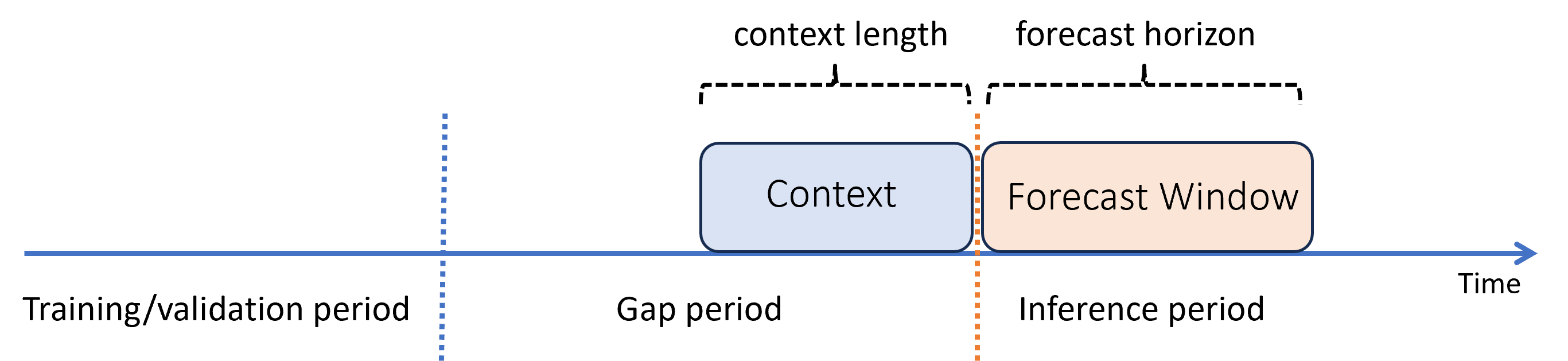 Diagrama demonstrando uma previsão com um intervalo entre os períodos de treinamento e inferência.