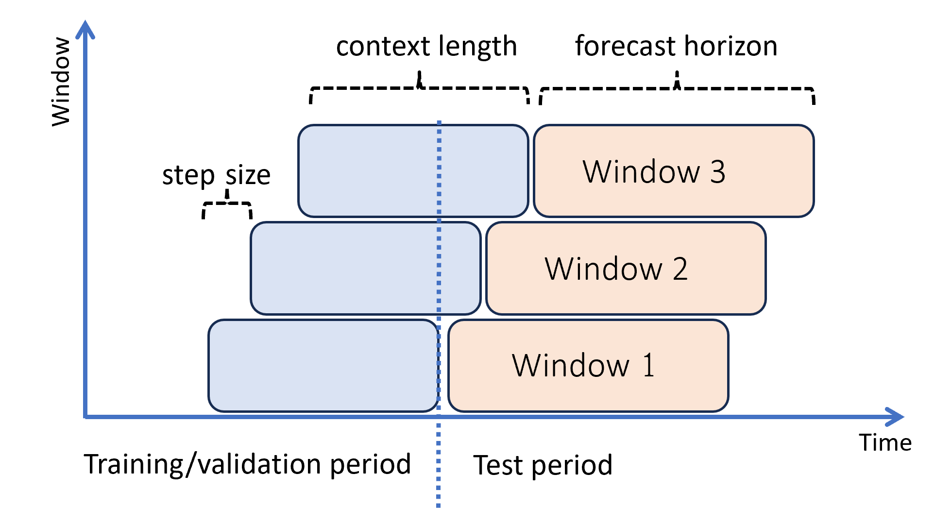 Diagrama demonstrando uma previsão rolante em um conjunto de teste.