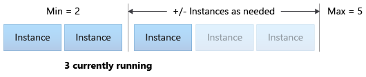 Diagrama que mostra como o dimensionamento automático adiciona e remove instâncias conforme necessário.