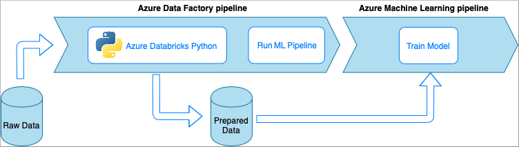 O diagrama mostra um pipeline do Azure Data Factory, com o Azure Databricks Python e o Run M L Pipeline, e um pipeline do Azure Machine Learning, com Train Model, e como eles interagem com dados brutos e dados preparados.