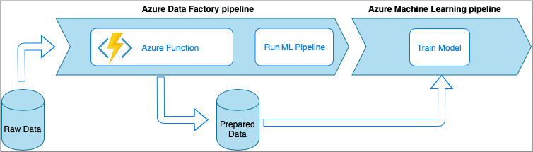 O diagrama mostra um pipeline do Azure Data Factory, com o Azure Function and Run ML Pipeline, e um pipeline do Azure Machine Learning, com Train Model, e como eles interagem com dados brutos e dados preparados.