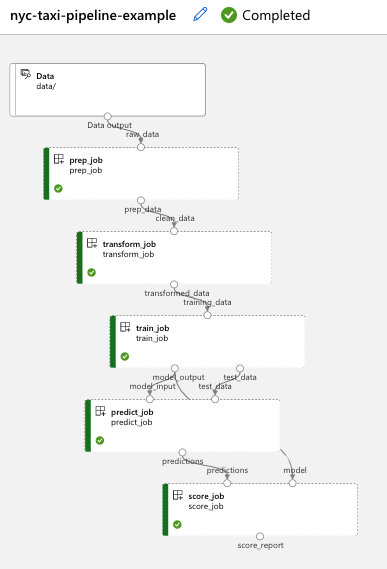 Captura de tela da execução bem-sucedida do Machine Learning Studio.