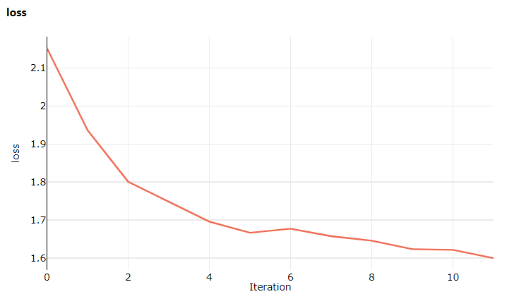 Gráfico de perda de treinamento na guia Métricas.