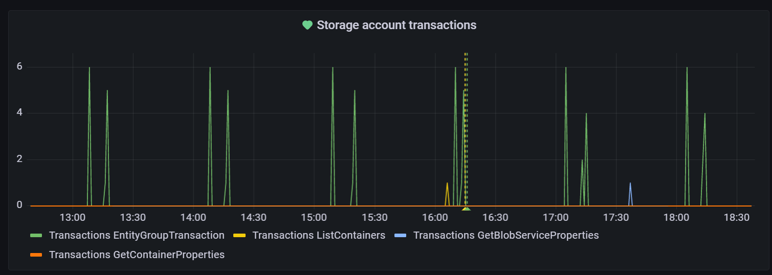 Captura de tela da instância de Grafana. Exemplo de visualização.