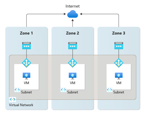 Diagrama de isolamento zonal criando pilhas zonais.