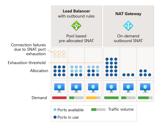 Diagrama de exaustão da porta SNAT.