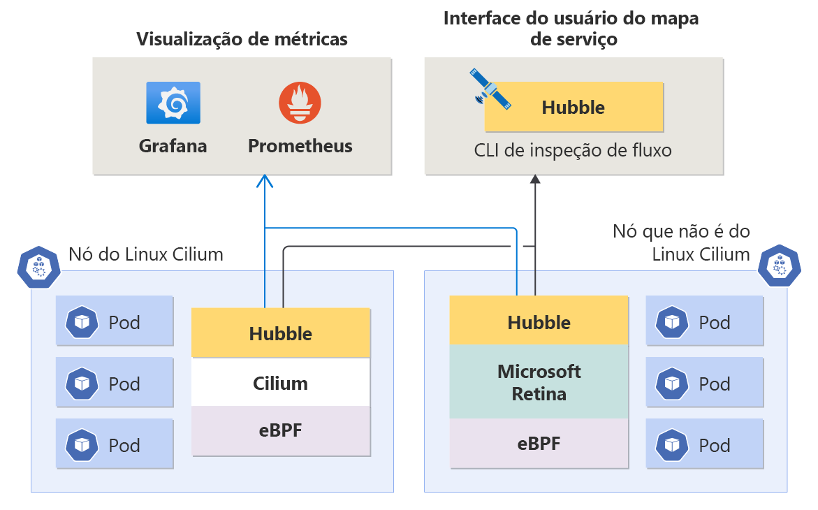 Diagrama de Observabilidade da Rede de Contêineres.