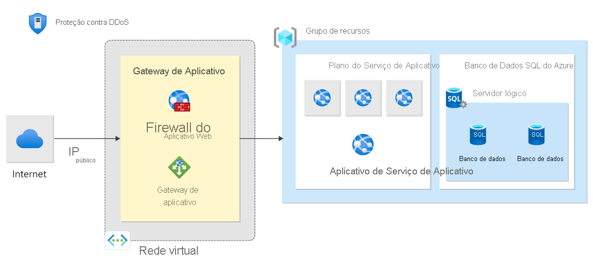 Diagrama da arquitetura de referência para uma aplicação Web PaaS protegida contra DDoS.