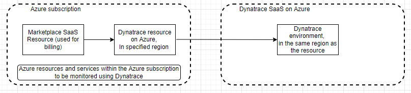 Fluxograma mostrando três entidades: Marketplace S A A S conectando-se ao recurso Dynatrace, conectando-se ao ambiente Dynatrace.