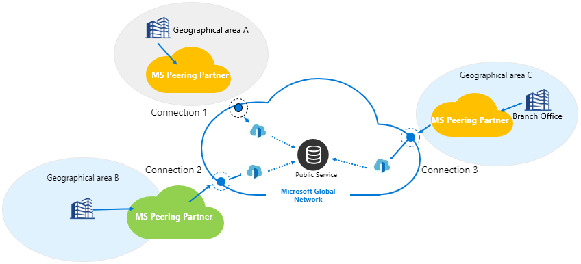 O diagrama mostra conexões geo redundantes.