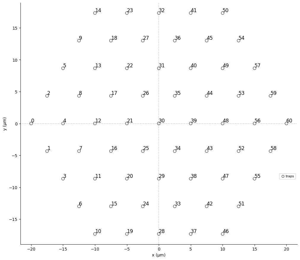 Diagrama do layout escolhido para o registro de qubit. O layout mostra 60 pontos em uma matriz de 40 vezes 30 micrômetros.