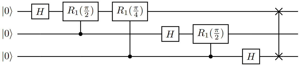 Diagrama de um circuito de transformada quântica de Fourier.