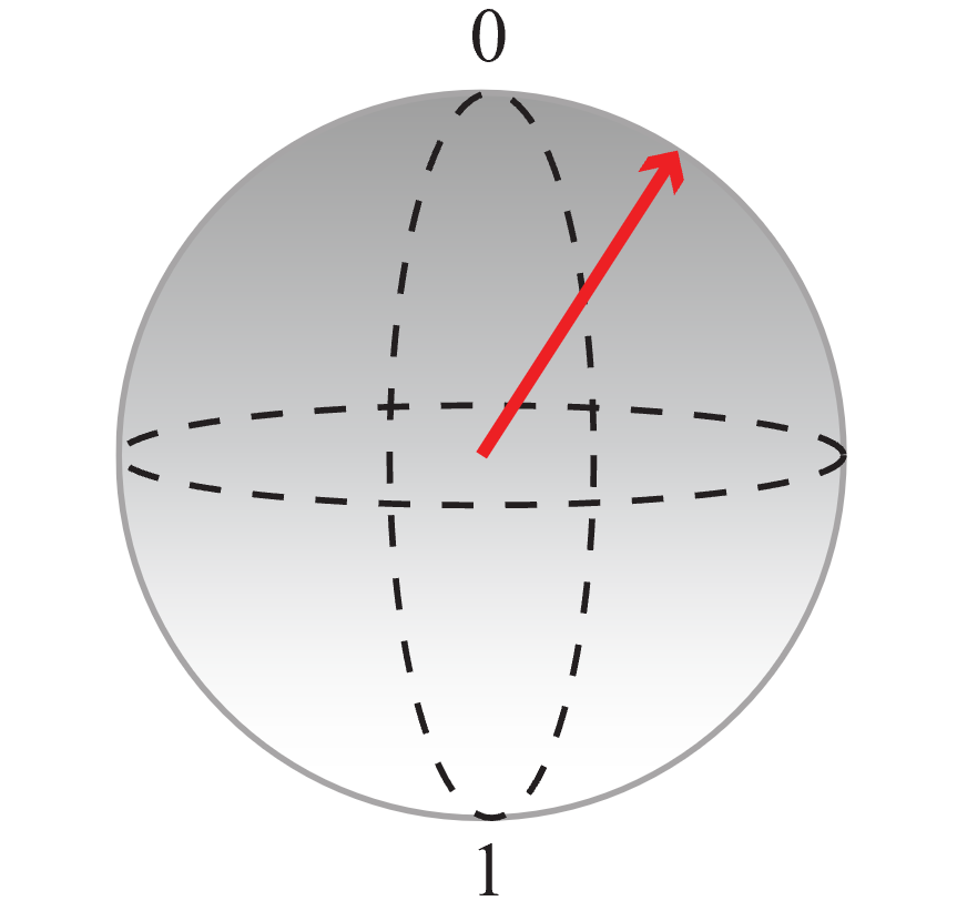 Um diagrama mostrando um estado de qubit com uma alta probabilidade de medir zero.