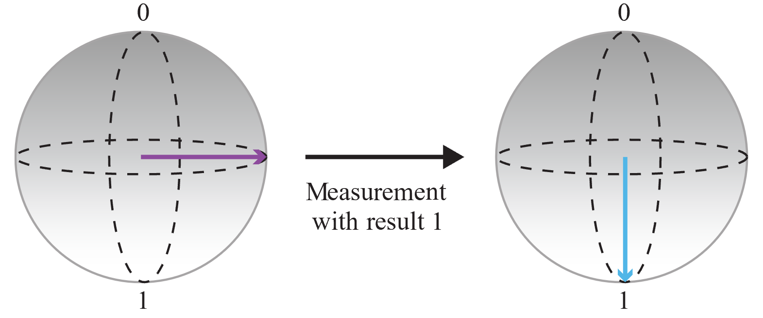 Um diagrama mostrando a medida de um qubit e salvando a saída.