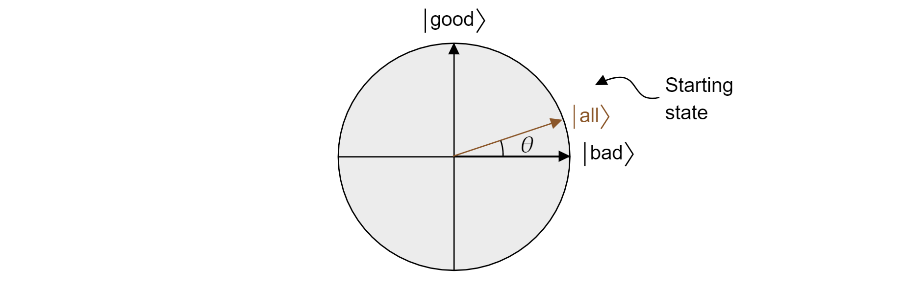 Gráfico do estado inicial como uma sobreposição dos estados bons e maus no plano.