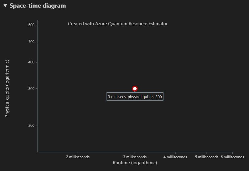 Captura de ecrã a mostrar o diagrama espaço-tempo do Estimador de Recursos .