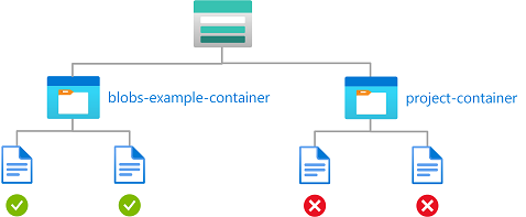 Diagrama mostrando acesso de leitura a blobs com nome de contêiner específico.