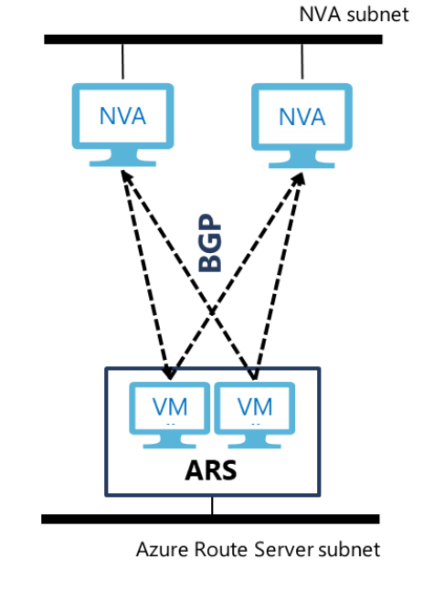 Diagrama mostrando um dispositivo virtual de rede (NVA) com o Azure Route Server.